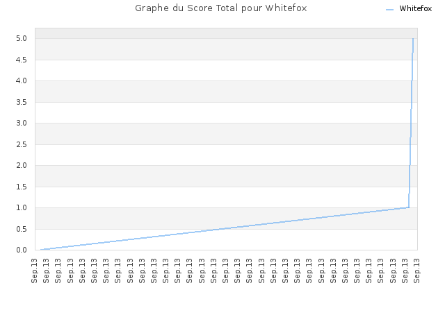 Graphe du Score Total pour Whitefox