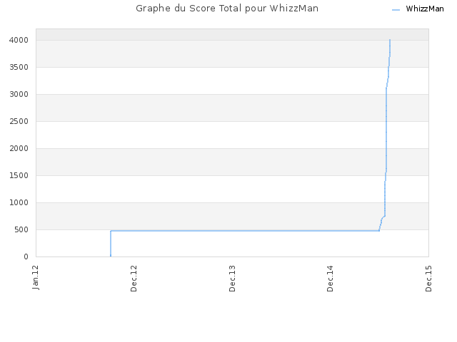 Graphe du Score Total pour WhizzMan