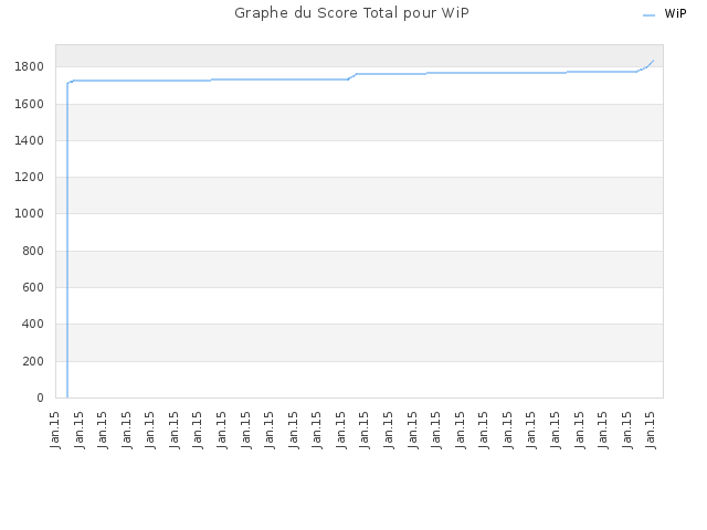 Graphe du Score Total pour WiP