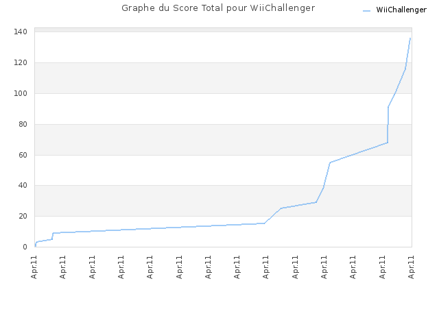 Graphe du Score Total pour WiiChallenger