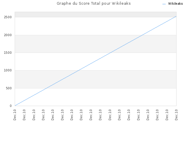 Graphe du Score Total pour Wikileaks
