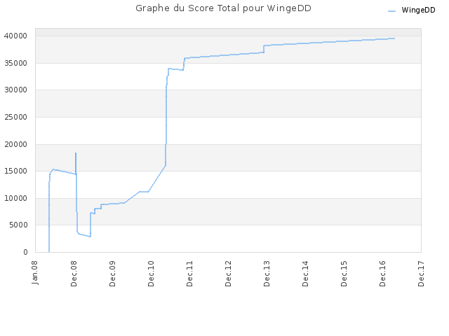 Graphe du Score Total pour WingeDD