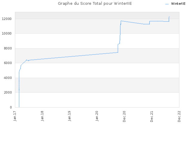 Graphe du Score Total pour WinterIIE
