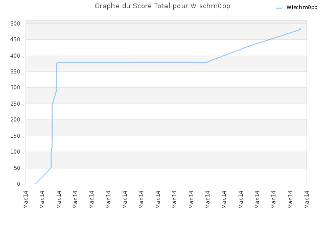 Graphe du Score Total pour Wischm0pp