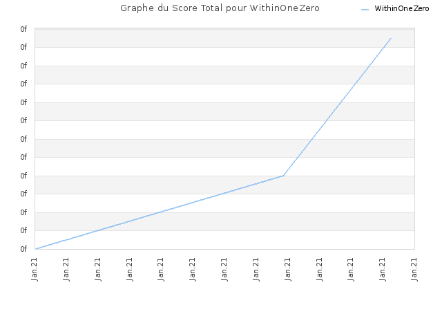 Graphe du Score Total pour WithinOneZero