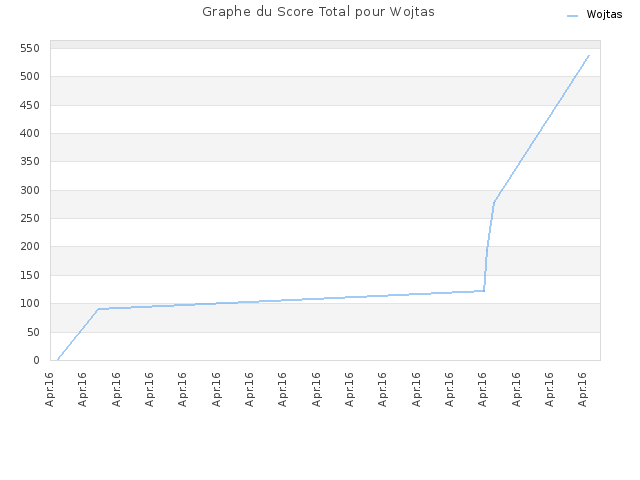 Graphe du Score Total pour Wojtas