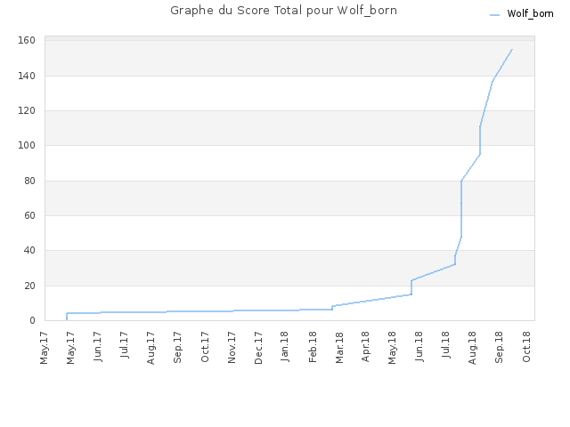 Graphe du Score Total pour Wolf_born