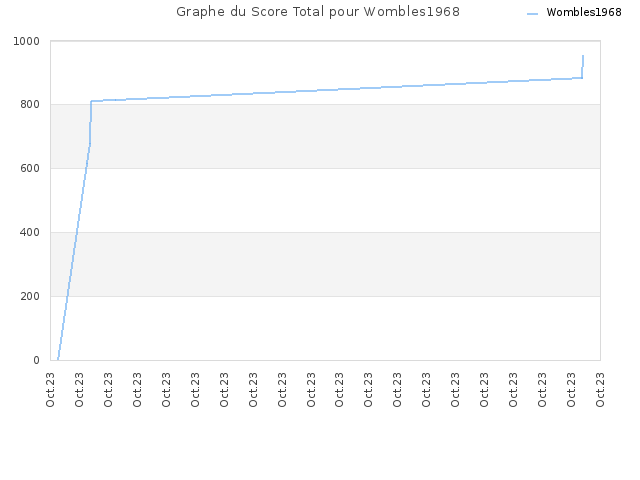 Graphe du Score Total pour Wombles1968