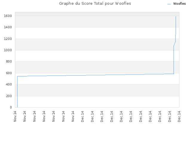 Graphe du Score Total pour Woofles
