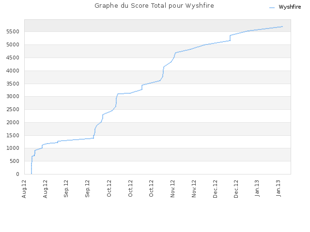 Graphe du Score Total pour Wyshfire