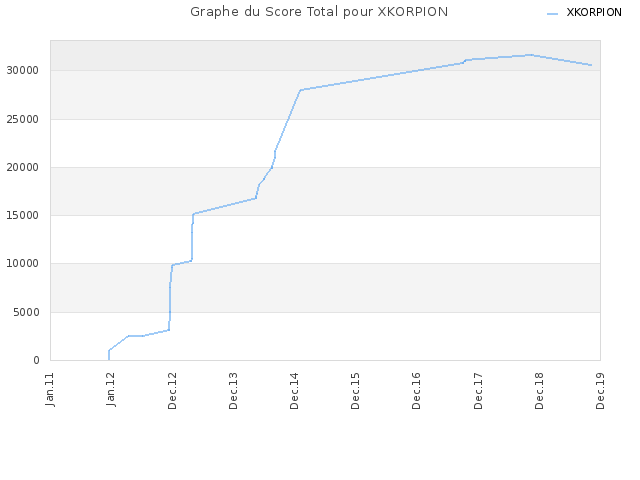 Graphe du Score Total pour XKORPION