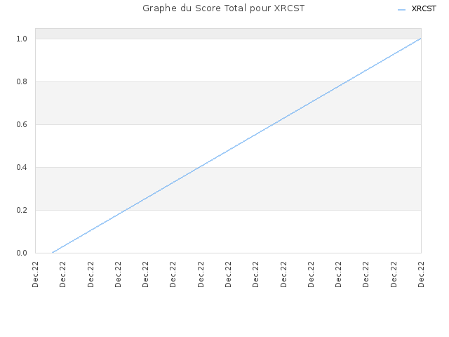 Graphe du Score Total pour XRCST