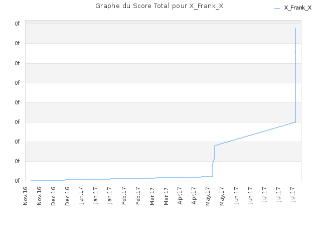 Graphe du Score Total pour X_Frank_X