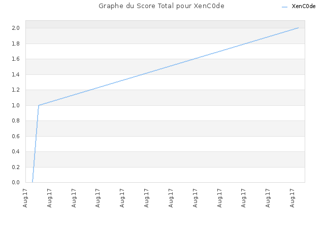Graphe du Score Total pour XenC0de