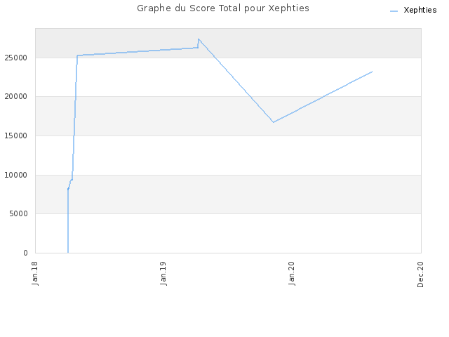 Graphe du Score Total pour Xephties