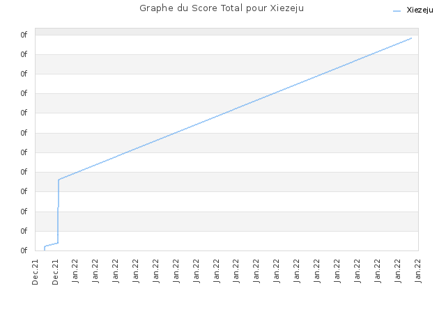 Graphe du Score Total pour Xiezeju