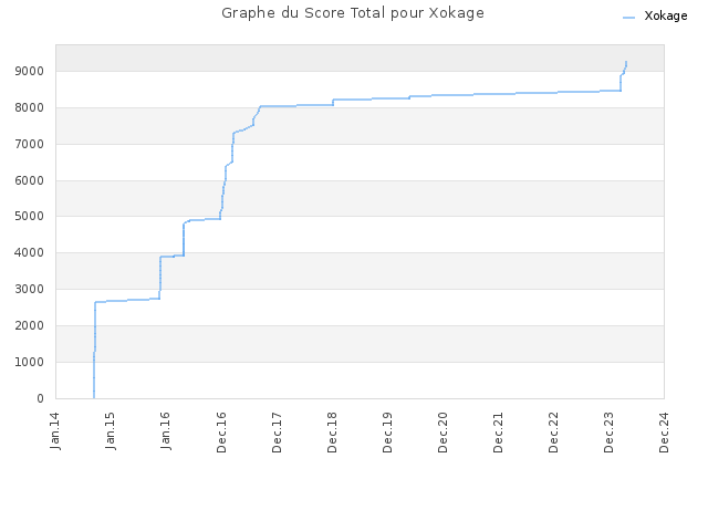 Graphe du Score Total pour Xokage