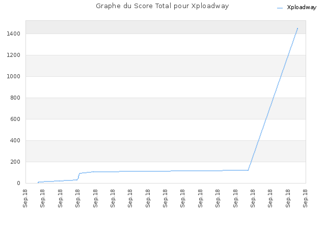 Graphe du Score Total pour Xploadway