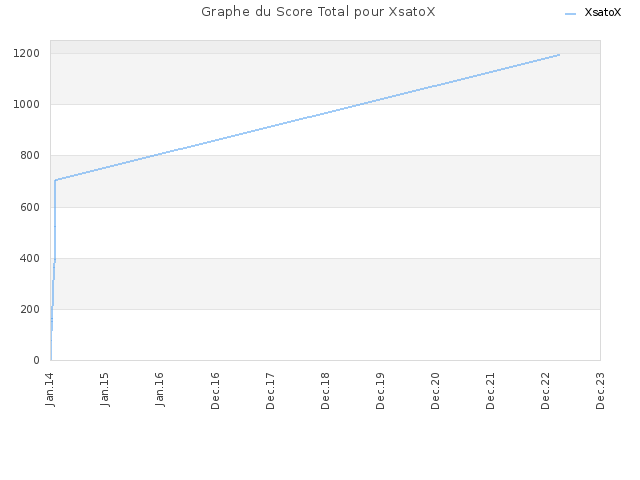 Graphe du Score Total pour XsatoX