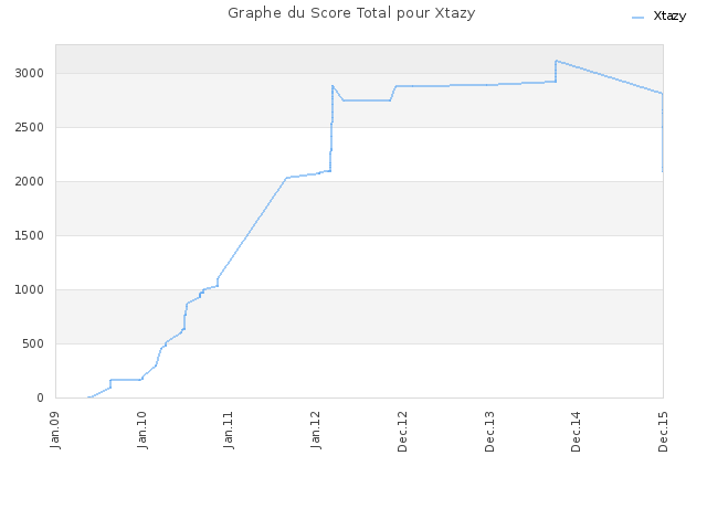 Graphe du Score Total pour Xtazy