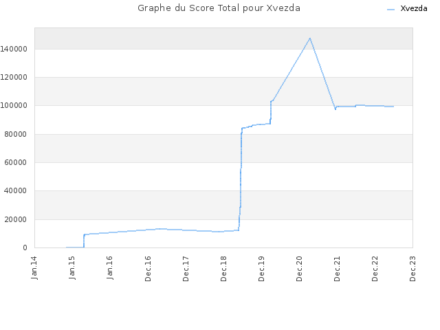 Graphe du Score Total pour Xvezda