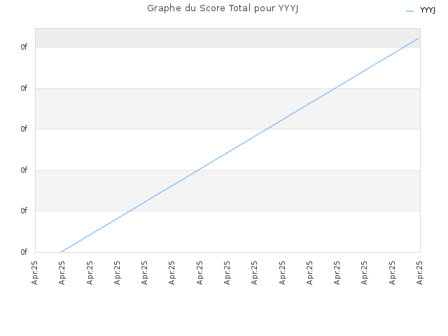 Graphe du Score Total pour YYYJ