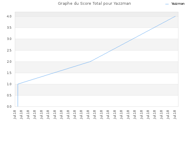 Graphe du Score Total pour Yazzman