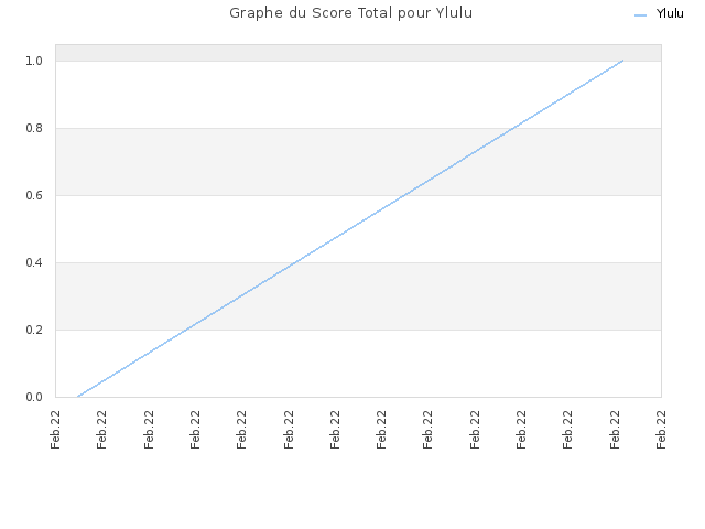 Graphe du Score Total pour Ylulu