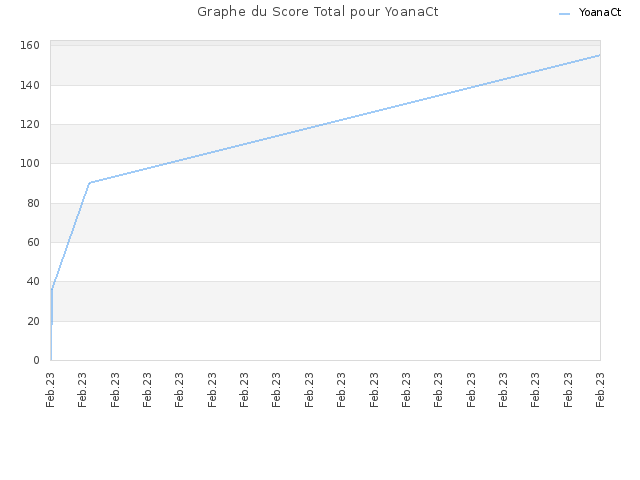 Graphe du Score Total pour YoanaCt