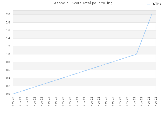 Graphe du Score Total pour YuTing