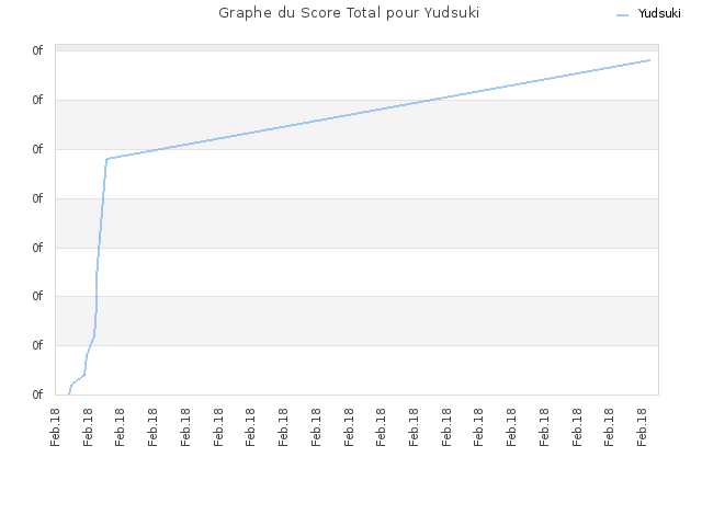 Graphe du Score Total pour Yudsuki