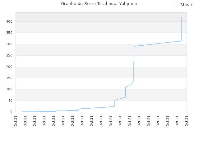 Graphe du Score Total pour Yuhjiunn