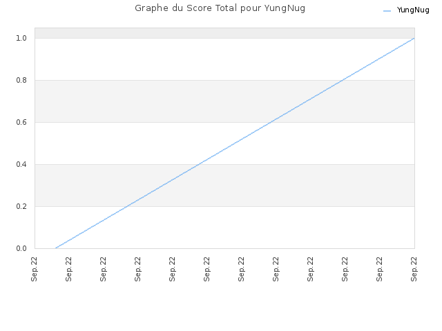 Graphe du Score Total pour YungNug