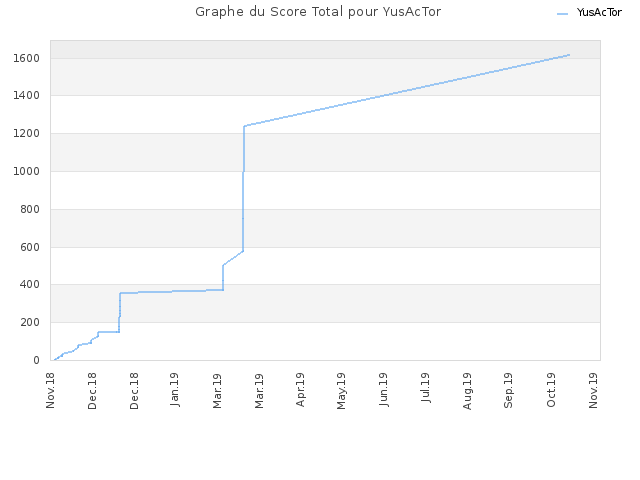 Graphe du Score Total pour YusAcTor