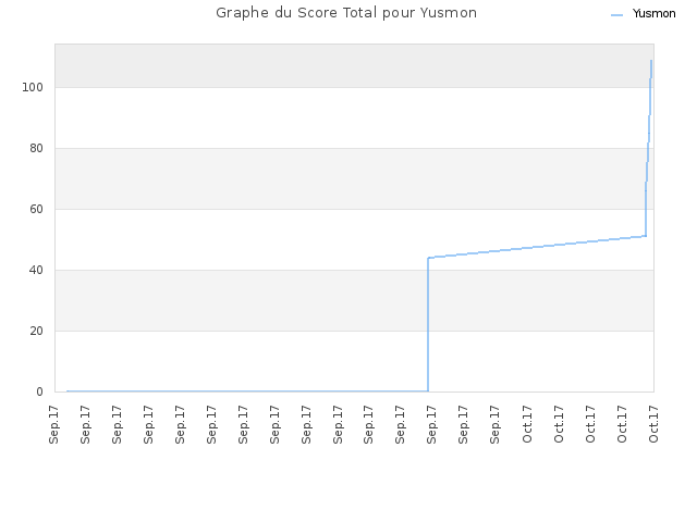 Graphe du Score Total pour Yusmon