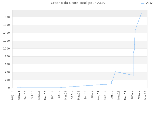 Graphe du Score Total pour Z33v