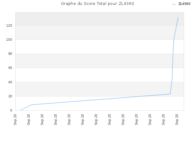 Graphe du Score Total pour ZL4360