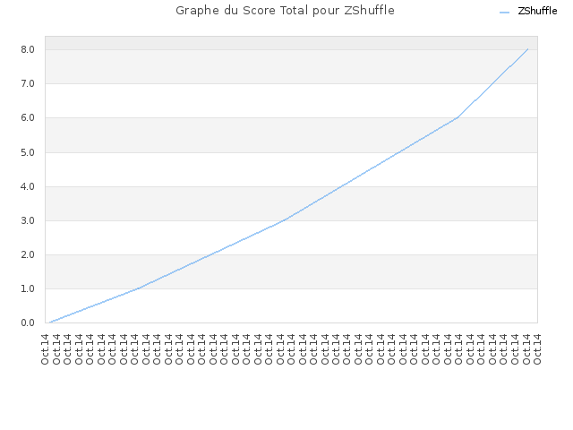 Graphe du Score Total pour ZShuffle