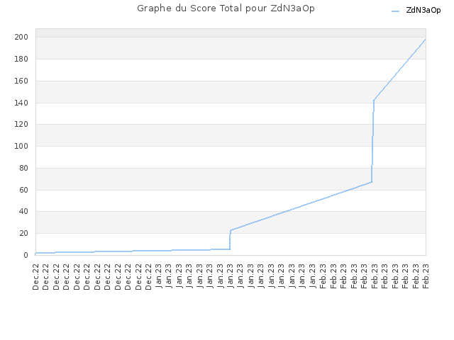 Graphe du Score Total pour ZdN3aOp