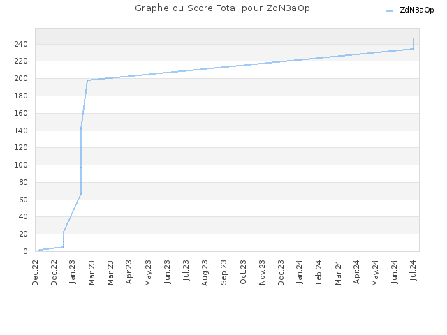 Graphe du Score Total pour ZdN3aOp