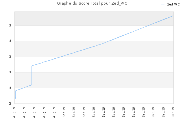Graphe du Score Total pour Zed_WC