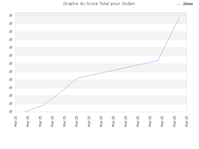 Graphe du Score Total pour Zedan