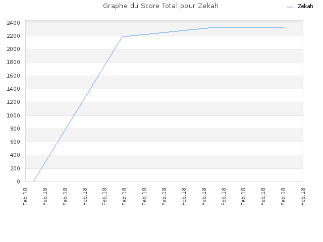 Graphe du Score Total pour Zekah