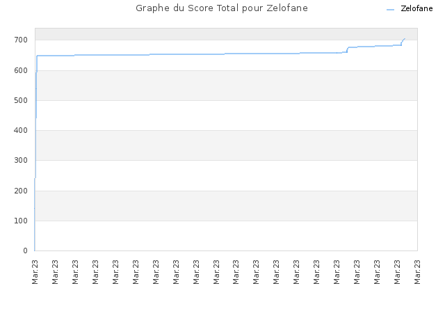 Graphe du Score Total pour Zelofane