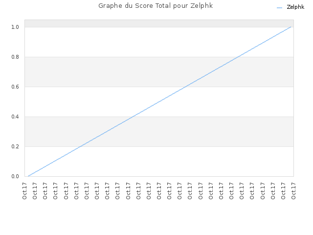 Graphe du Score Total pour Zelphk