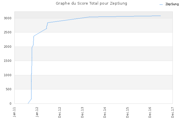 Graphe du Score Total pour ZepSung