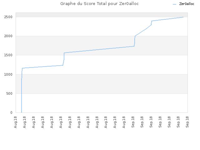 Graphe du Score Total pour Zer0alloc