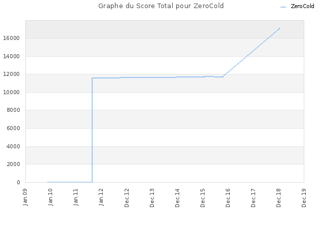 Graphe du Score Total pour ZeroCold