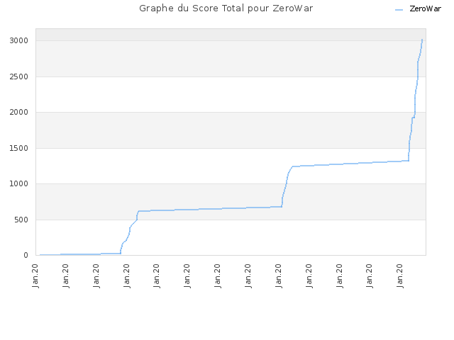 Graphe du Score Total pour ZeroWar