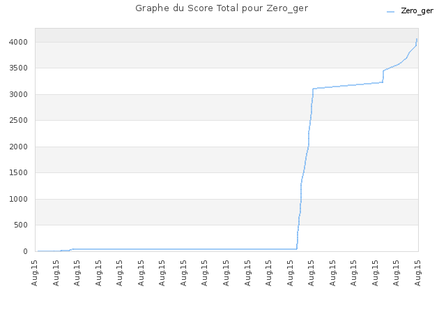 Graphe du Score Total pour Zero_ger